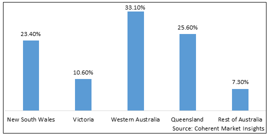 AUSTRALIA NITRIC ACID MARKET